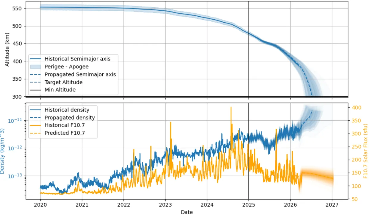 Altitude and space weather predictions for a satellite