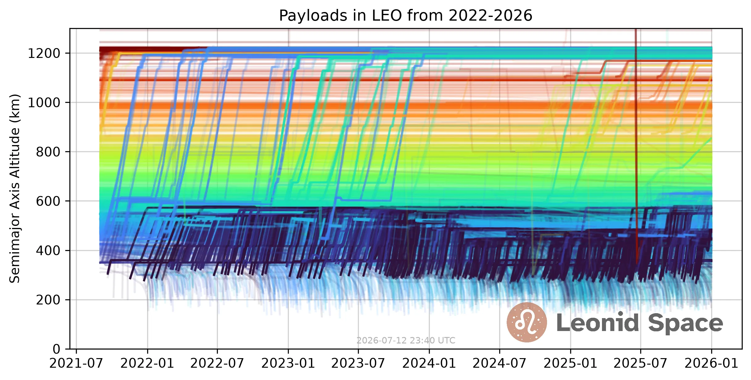 Altitude of every payload in LEO from 2022-2026