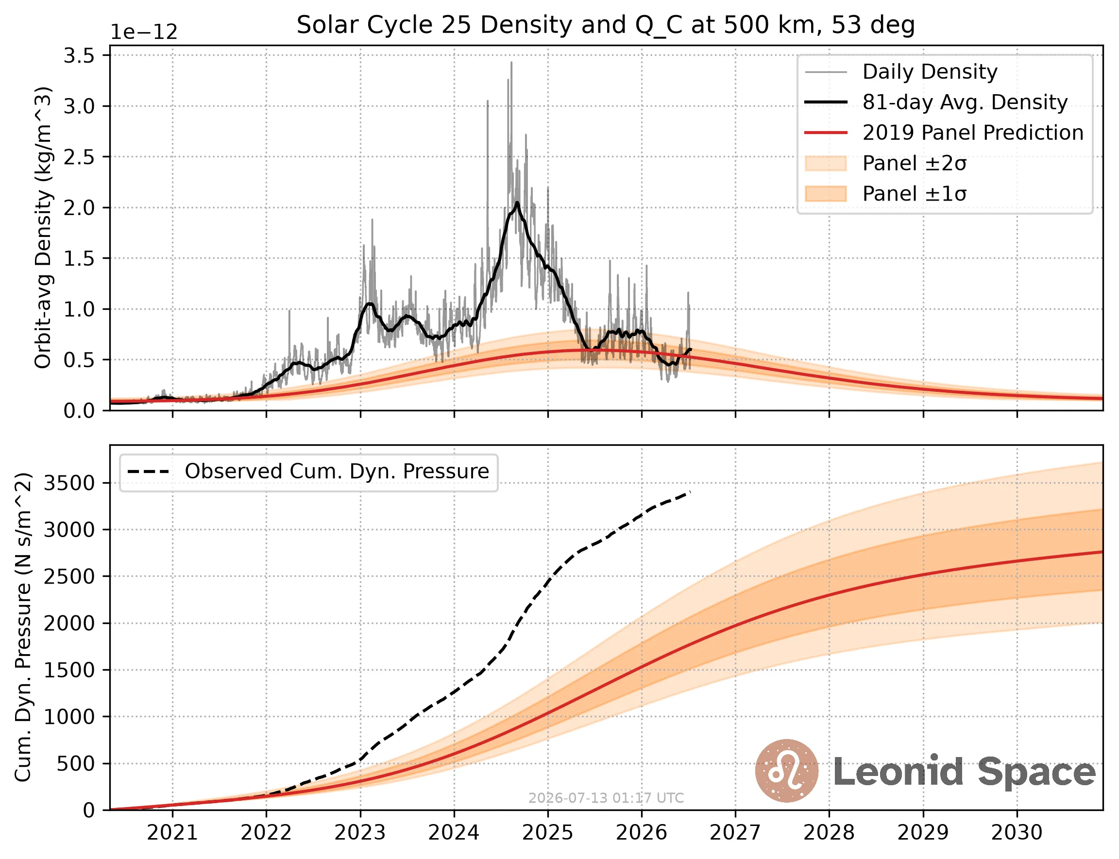 Solar Cycle 25 Density and Cumulative Dynamic Pressure at a representative 500 km, 53 deg orbit