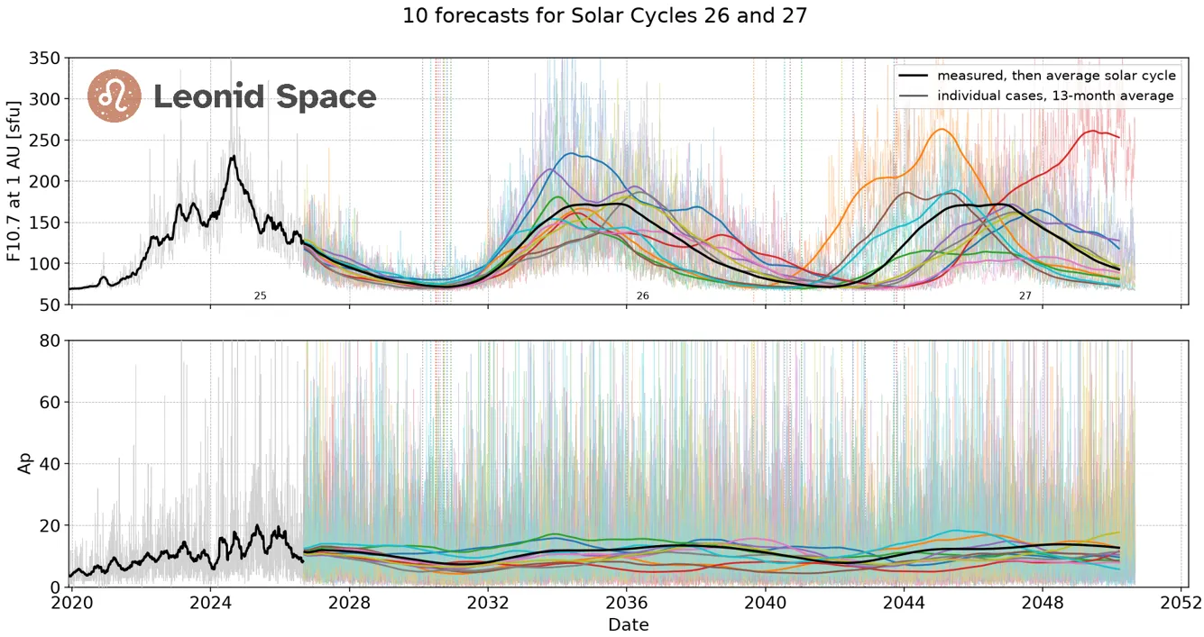Ten sampled forecasts of F10.7 and Ap for Solar Cycles 26 and 27