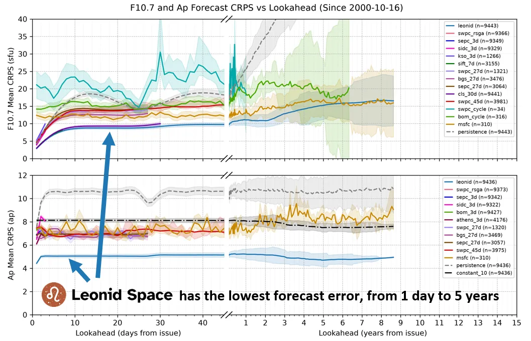 F10.7 and Ap forecast CRPS as a function of lookahead for all forecast archives, since 2000