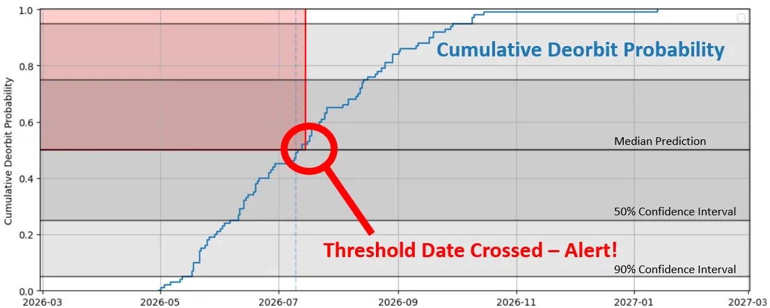 Deorbit threshold date alert for a satellite
