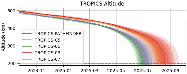 TROPICS Mission Altitude