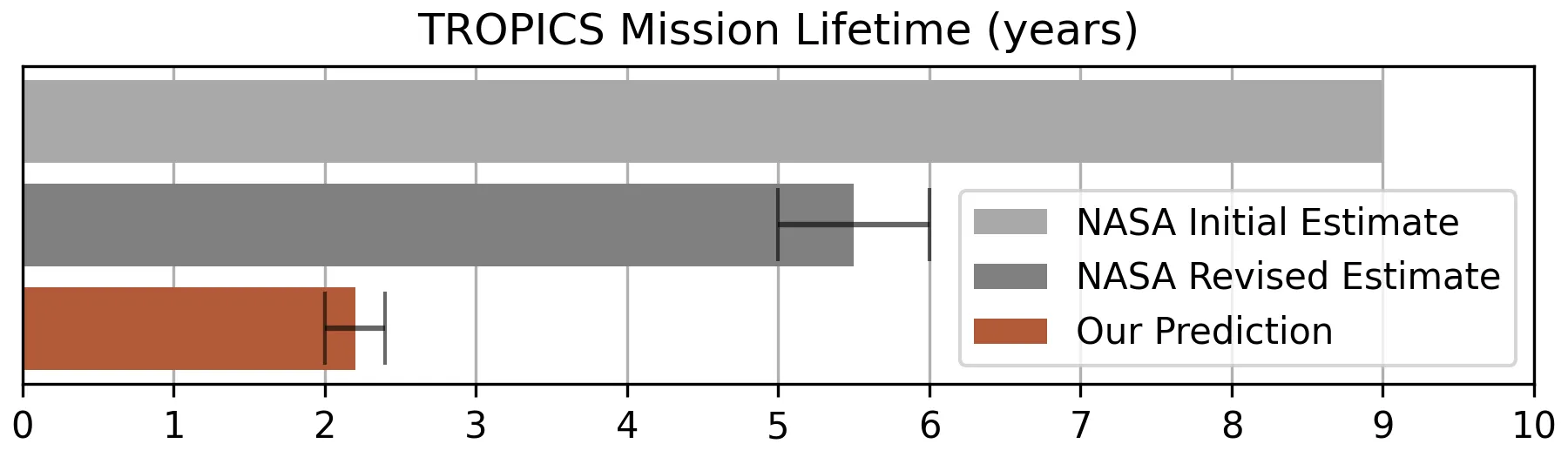 TROPICS Mission Lifetime Comparison
