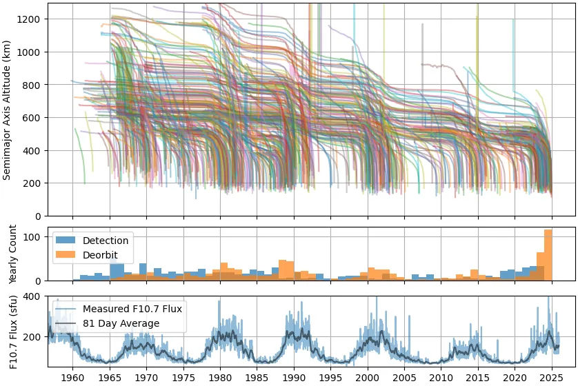 Altitude traces for the validation test set of 934 satellites